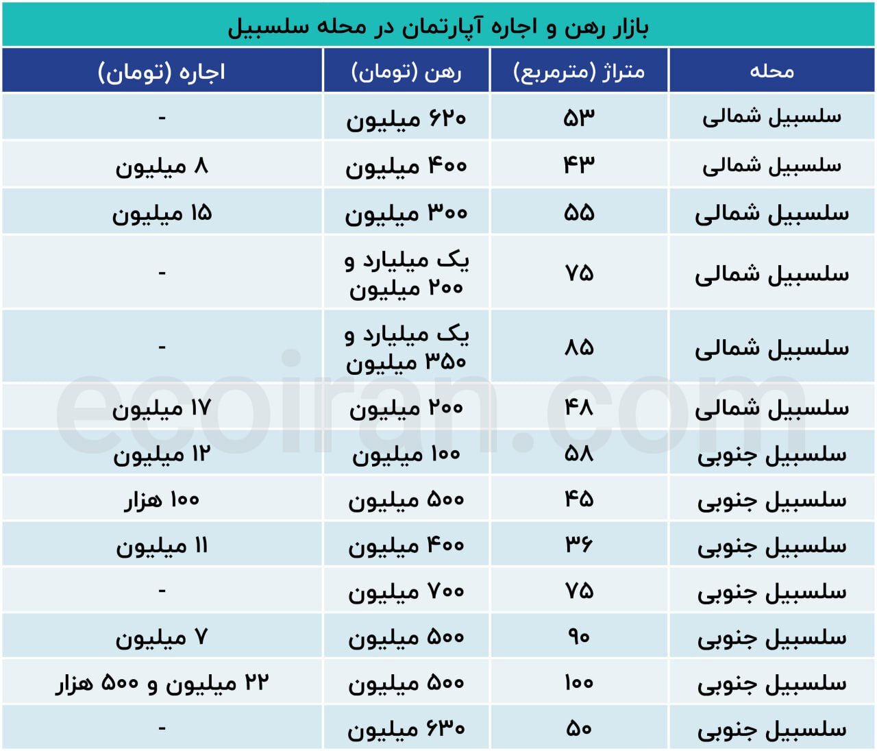 قیمت رهن و اجاره آپارتمان نقلی در سلسبیل پنجشنبه ۲۳ مرداد ۱۴۰۴