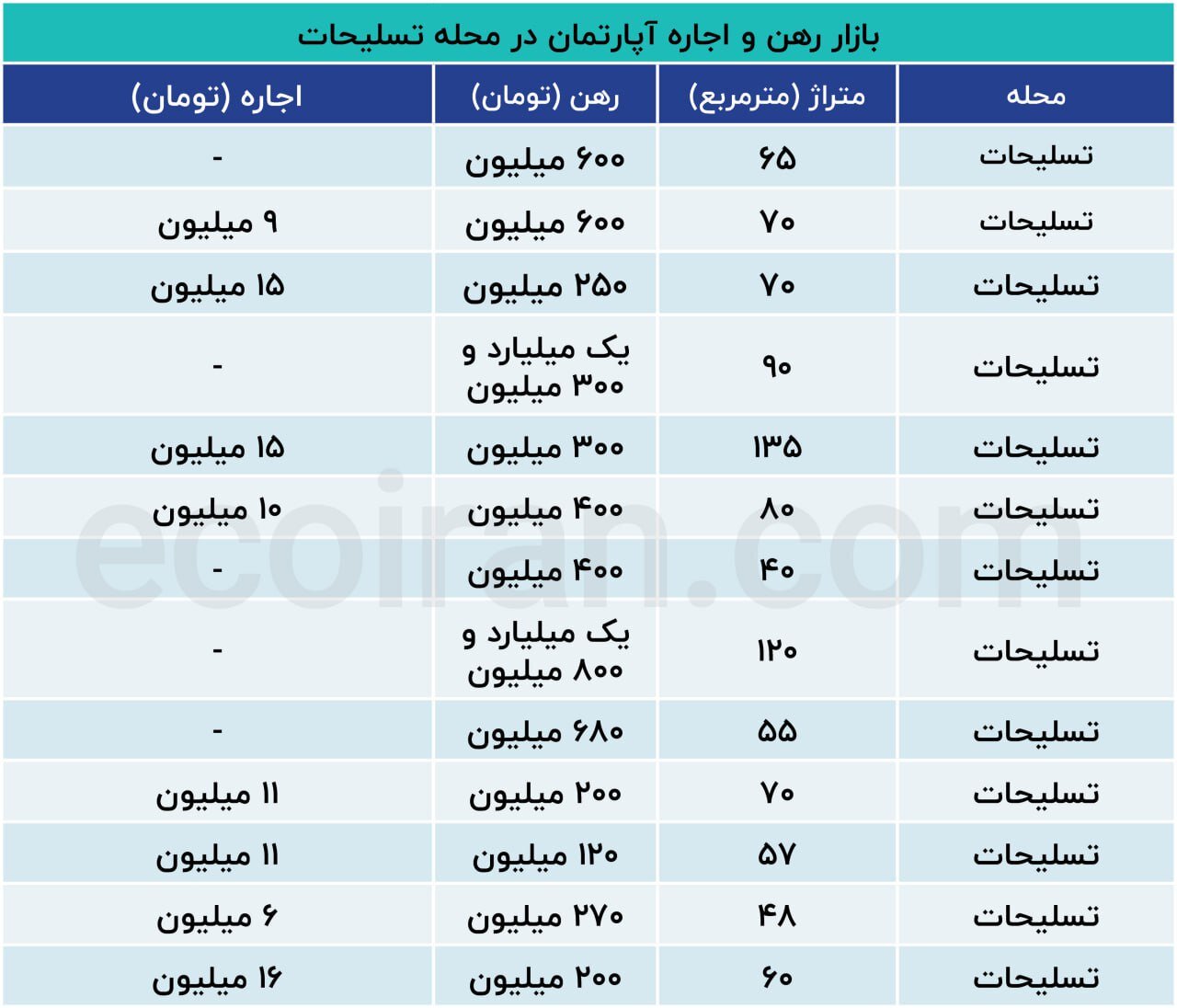 قیمت رهن کامل آپارتمان در محله تسلیحات تهران شنبه ۲۵ مرداد ۱۴۰۴