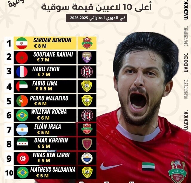 سردار آزمون گران‌ترین بازیکن لیگ امارات شد