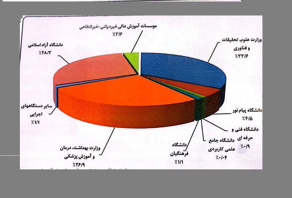 هیئت علمی تمام وقت؛ معیار پنهان ارتقای دانشگاهها/ دانشگاه آزاد رتبه دوم کشور را دارد