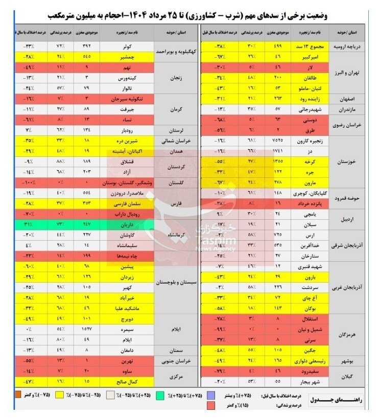 بیش از ۹۰ درصد ظرفیت مخازن سدهای مهم کشور خالی است