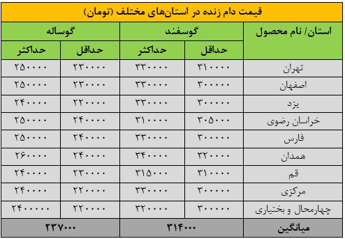 قیمت روز دامزنده ۲۷ مرداد ۱۴۰۴