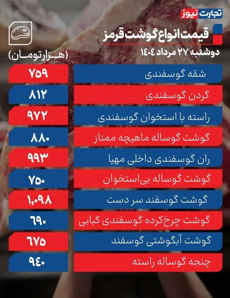 قیمت گوشت گوسفندی دوشنبه ۲۷ مرداد ۱۴۰۴