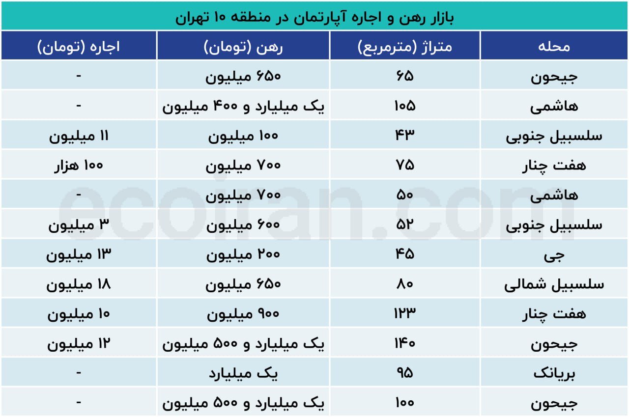 رهن و اجاره واحدهای نقلی در منطقه ۱۰ تهران سه‌شنبه ۲۸ مرداد ۱۴۰۴