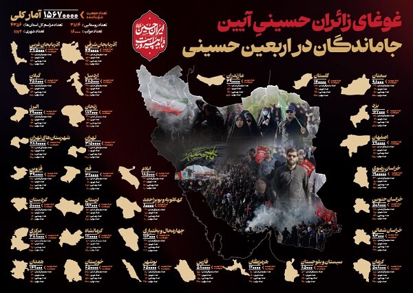 غوغای زائران آیین جاماندگان اربعین با حضور حدود ۱۶ میلیونی در سراسر کشور