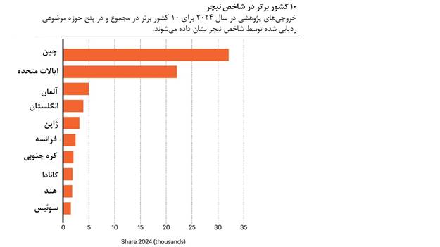 انتقال تدریجی رهبری علمی از غرب به شرق / چین پیشتاز علوم جهان شد