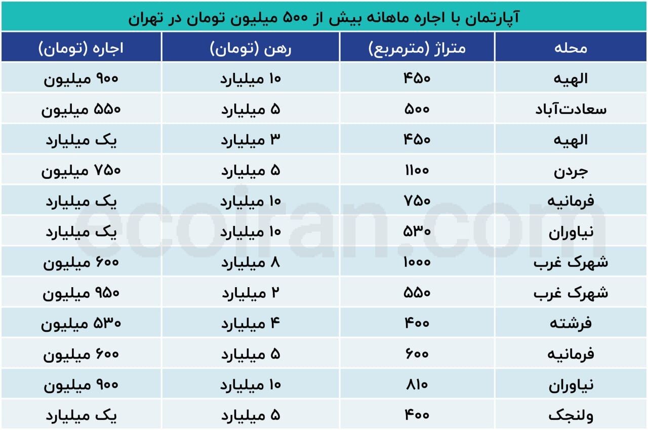 نرخ های عجیب اجاره خانه در شمال تهران+ جدول
