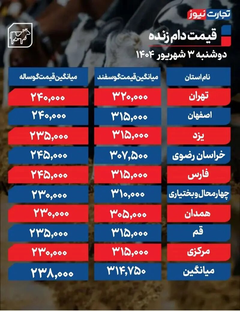 قیمت دام زنده دوشنبه ۳ شهریور ۱۴۰۴