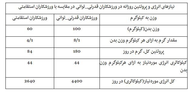 ورزشکاران در طول روز چه میزان انرژی نیاز دارند؟