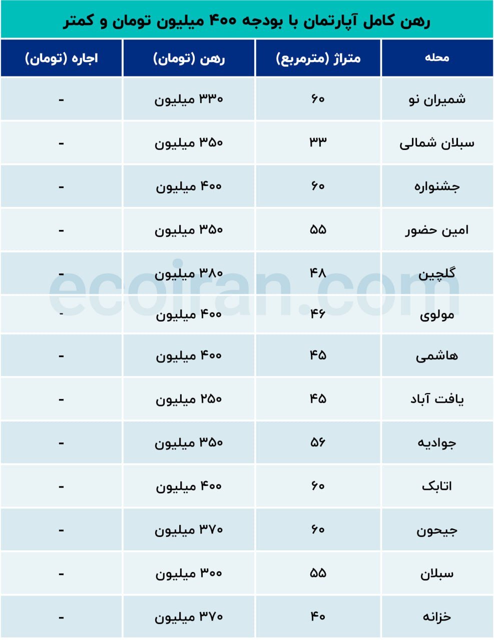 قیمت رهن کامل آپارتمان در تهران جمعه ۷ شهریور ۱۴۰۴