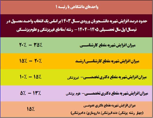 جزئیات افزایش شهریه سال تحصیلی ۱۴۰۵-۱۴۰۴ دانشگاه آزاد اسلامی
