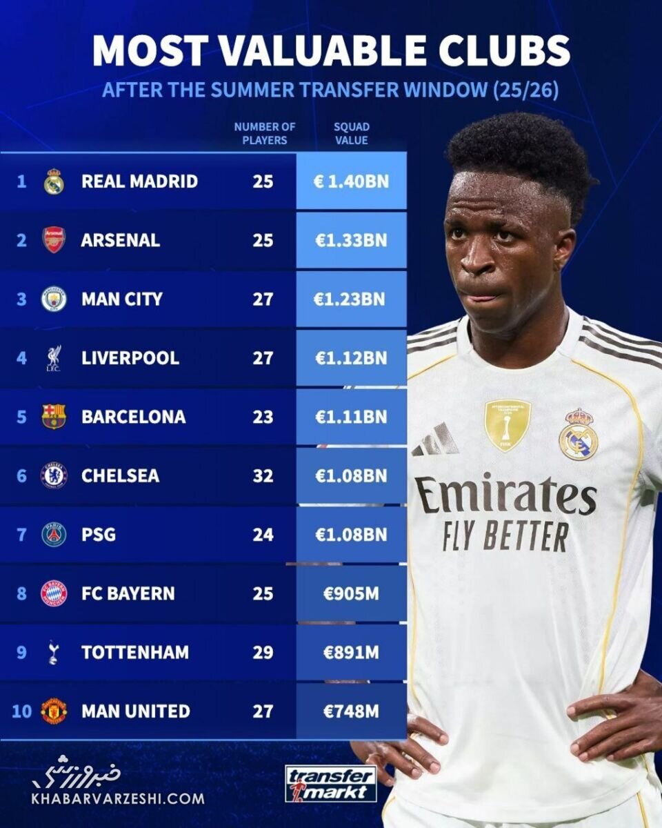 گرانترین تیم باشگاهی اروپا کدام است؟