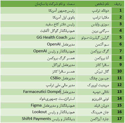 ضیافت میلیارد دلاری در رز گاردن: ترامپ میزبان سیلیکونولی، بدون ماسک