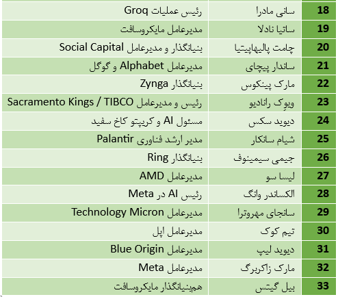 ضیافت میلیارد دلاری در رز گاردن: ترامپ میزبان سیلیکونولی، بدون ماسک