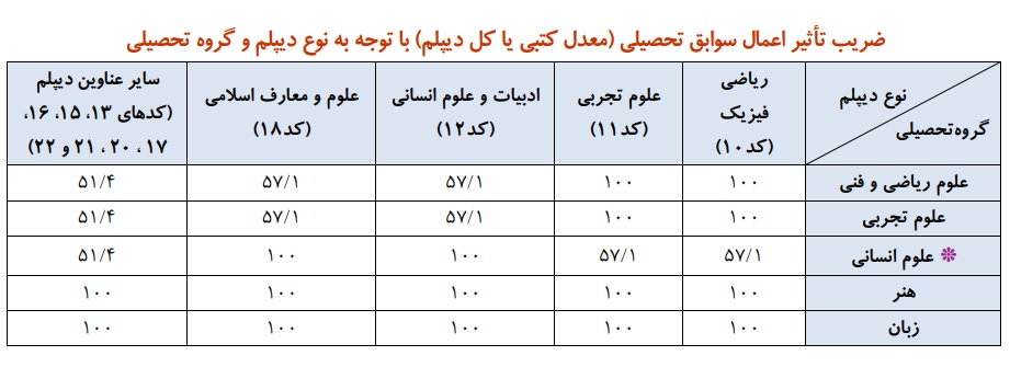 شرایط پذیرش بدون آزمون در کنکور ۱۴۰۴ چیست؟/ ممنوعیت تغییر رشته از رشته‌محل‌های بدون آزمون به با آزمون