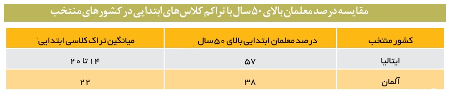 افزایش سن ورود به دانشگاه فرهنگیان غیرکارشناسانه است/ افت دانش‌آموزان در آزمون تیمز در کشورهای با معلمان پیرتر
