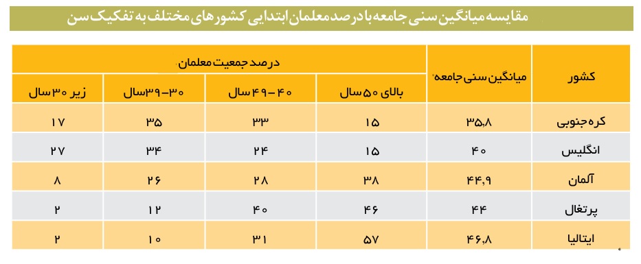 افزایش سن ورود به دانشگاه فرهنگیان غیرکارشناسانه است/ افت دانش‌آموزان در آزمون تیمز در کشورهای با معلمان پیرتر