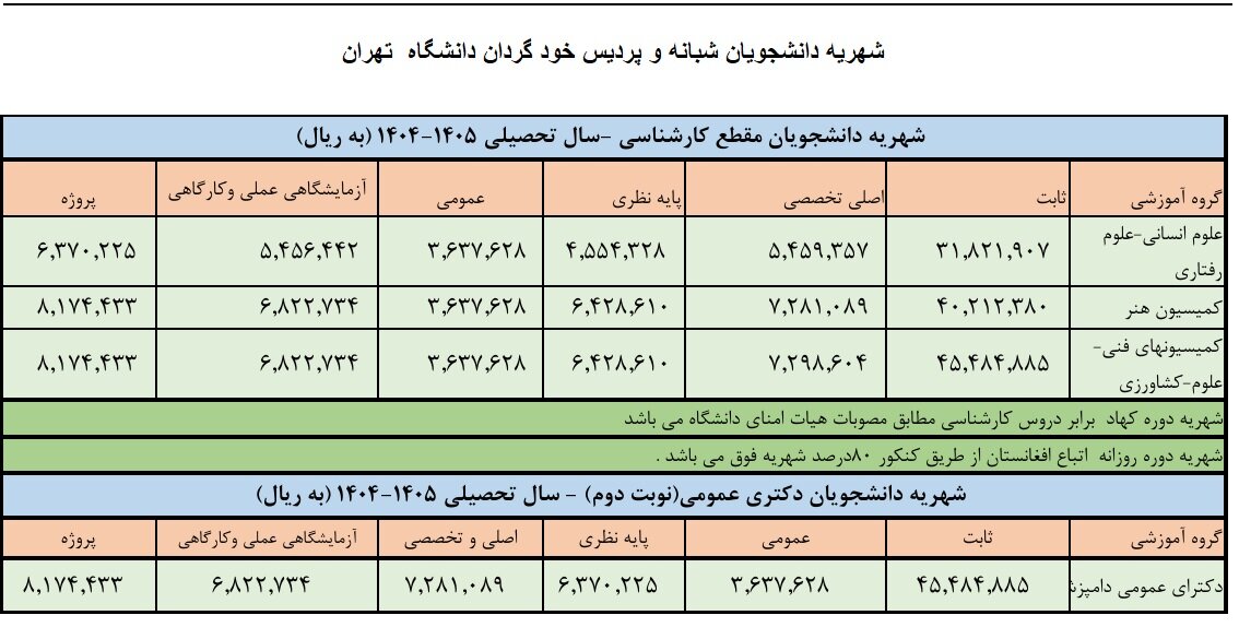 شهریه‌ای که از تورم جا ماند/ روایت واقعی افزایش شهریه دانشگاه آزاد