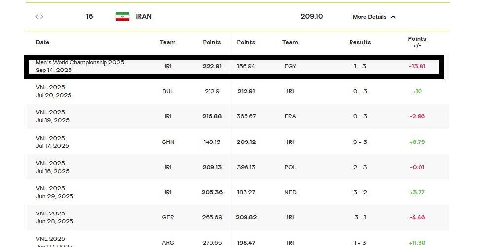 سقوط آزاد ایران در رنکینگ جهانی والیبال پس از باخت به مصر