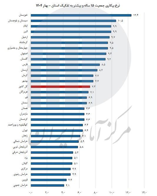 نرخ جدید بیکاری اعلام شد + نمودار