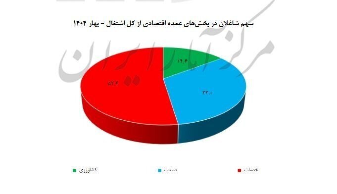 نرخ جدید بیکاری اعلام شد + نمودار