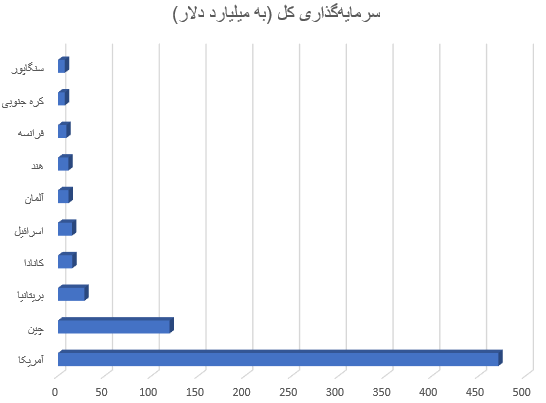 کدام کشورها بیشترین سرمایه را برای هوش مصنوعی صرف کردهاند؟