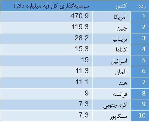 کدام کشورها بیشترین سرمایه را برای هوش مصنوعی صرف کردهاند؟