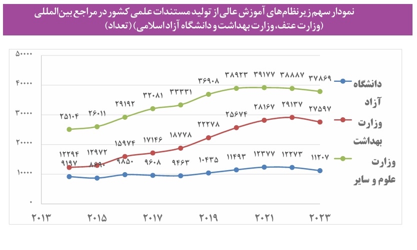 بار آموزش عالی بر دوش غیردولتی‌ها/ حمایت دولت از دانشگاه آزاد ناچیز است