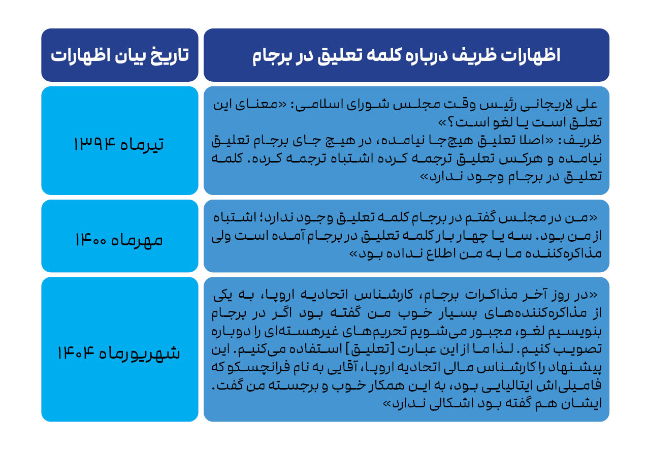 ابهامهای قهرمان دیپلماسی ایران/ مکانیسم ماشه؛ واقعیتی که ظریف ندید