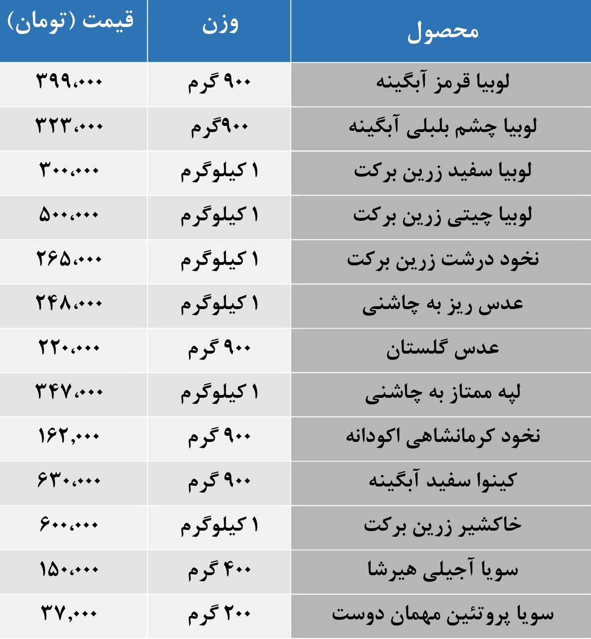 عدس و لوبیا گران شد + جدول
