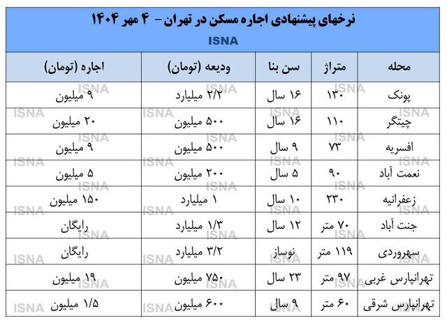 دست و پنجه مستاجران نرم‌کردن با بازار اجاره!