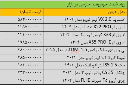 افزایش سنگین قیمت خودروهای خارجی + جدول
