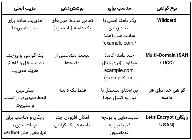 آیا SSL برای چند دامنه قابل استفاده است؟