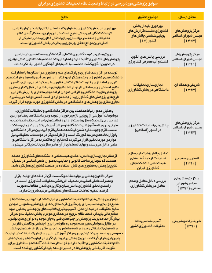 فارغالتحصیلی کمتر از ۵۰ درصد دانشجویان کشاورزی و دامپزشکی/ چرا تحقیقات کشاورزی در دانشگاههای ایران ناکارآمد است؟