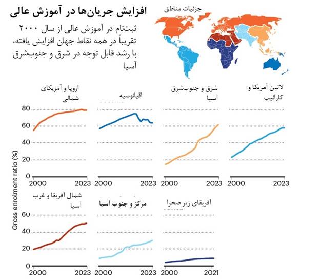دانشگاه‌های جهان در بحران کیفیت و مهاجرت / آیا خصوصی‌سازی و بین‌المللی‌شدن راه نجات است؟