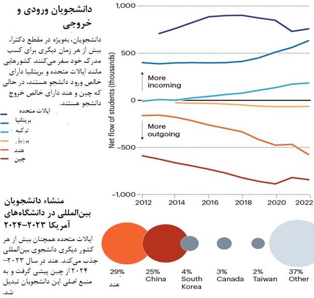 دانشگاه‌های جهان در بحران کیفیت و مهاجرت / آیا خصوصی‌سازی و بین‌المللی‌شدن راه نجات است؟