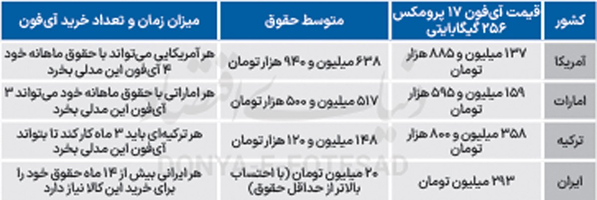 هر ایرانی با چند ماه حقوق میتواند آیفون ۱۷ بخرد؟