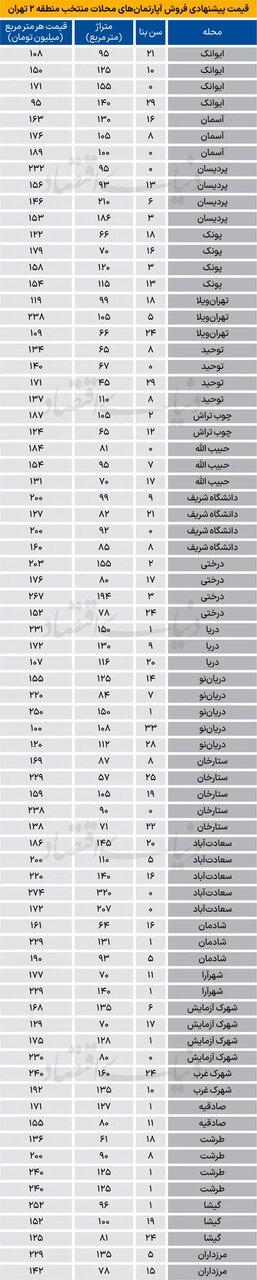 قیمت جدید آپارتمان در منطقه ۲ تهران سه‌شنبه ۱۵ مهر ۱۴۰۴