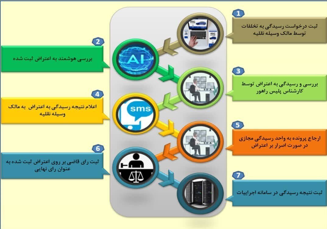 جزئیات ثبت اینترنتی اعتراض به تخلفات رانندگی