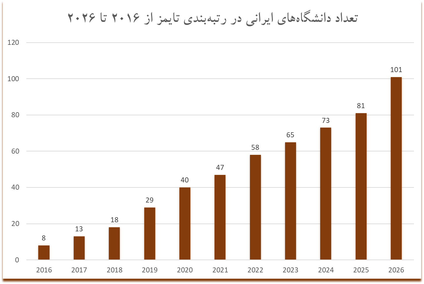 افزایش کمی، افت کیفی؛ تحلیل دهساله رتبه دانشگاههای ایران در نظام تایمز