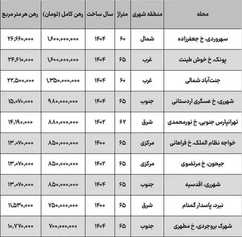 قیمت رهن کامل آپارتمان نقلی در تهران شنبه ۱۹ مهر ۱۴۰۴