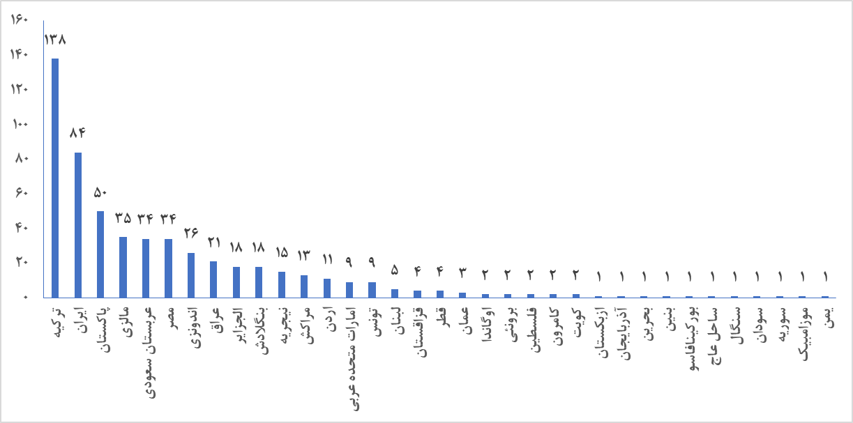 ۸۴ دانشگاه ایرانی در رتبه بندی دانشگاههای جهان اسلام حضور دارند