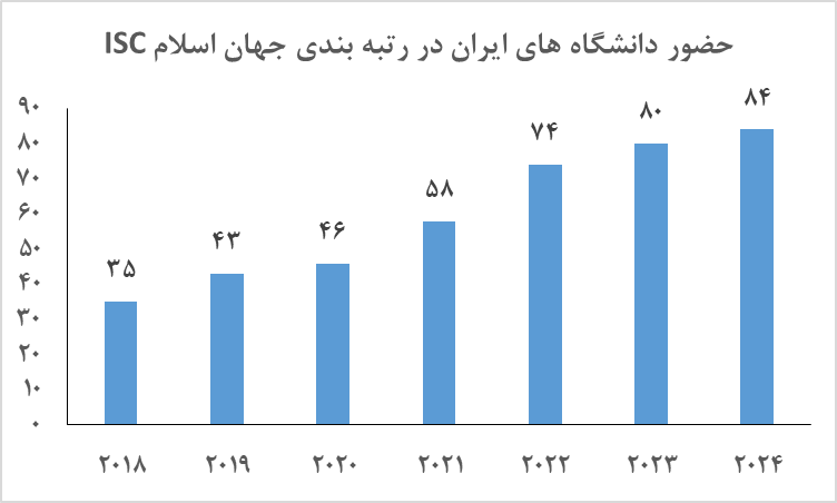 ۸۴ دانشگاه ایرانی در رتبه بندی دانشگاههای جهان اسلام حضور دارند