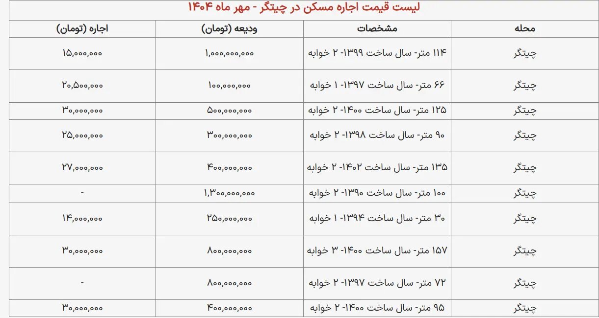 اجاره آپارتمان در چیتگر یکشنبه ۲۰ مهر ۱۴۰۴