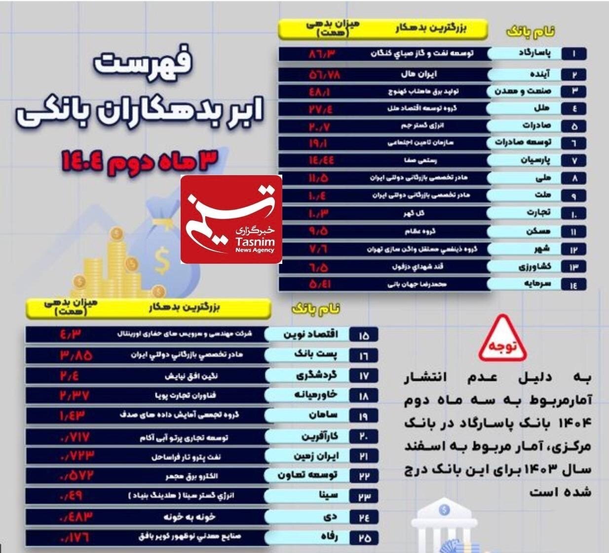 بزرگترین بدهکار هر بانک کیست؟+اسامی
