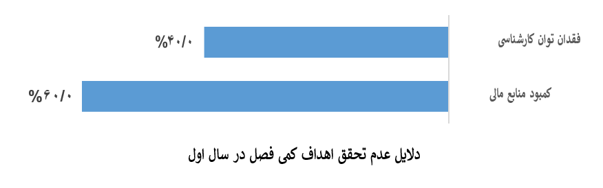 فقط ۴ هدف از ۱۰ هدف دانش‌بنیان برنامه هفتم محقق شد / کمبود منابع مالی عامل اصلی عقب‌ماندگی