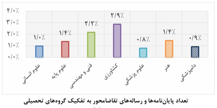 فقط ۱.۵ درصد پایان‌نامه‌های دانشگاهی تقاضامحور است/ رتبه ۱۲۱ ایران در شاخص ارتباط دانشگاه و صنعت
