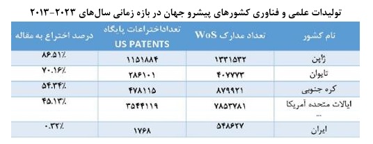 فقط ۱.۵ درصد پایان‌نامه‌های دانشگاهی تقاضامحور است/ رتبه ۱۲۱ ایران در شاخص ارتباط دانشگاه و صنعت