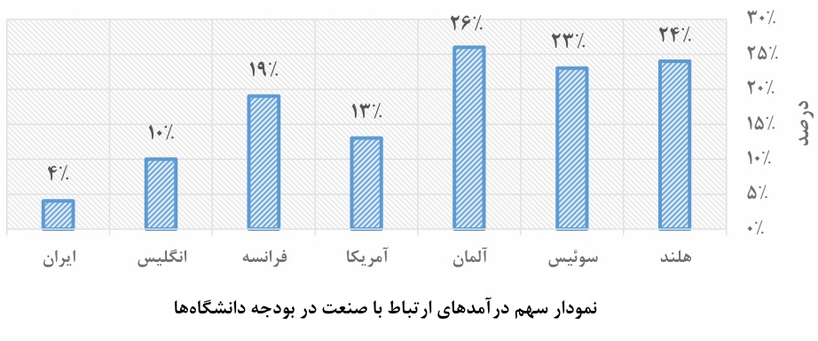 فقط ۱.۵ درصد پایاننامههای دانشگاهی تقاضامحور است/ رتبه ۱۲۱ ایران در شاخص ارتباط دانشگاه و صنعت