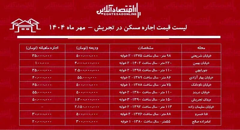 اجاره آپارتمان در تجریش شنبه ۲۶ مهر ۱۴۰۴